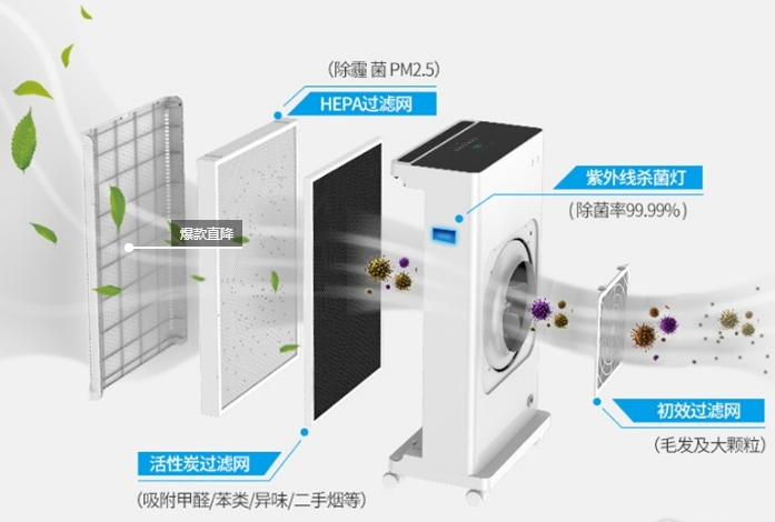 空氣消毒機(jī)的結(jié)構(gòu)和消毒流程圖